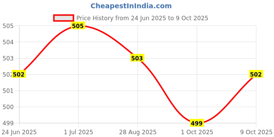 amazon.in PR Professional Feather Shuttle Cocks (White) - Pack of 20 Price History Graph from 24 Jun 2025 to 9 Oct 2025