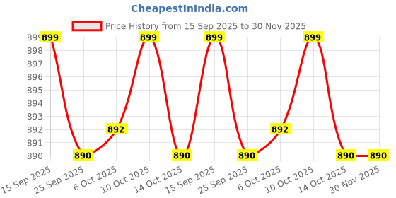 amazon.in PR Sports Combo for Age 3-12 Years Boys and Girls Cricket kit +Badminton Set + 10 Shuttlecocks-Multi Color Price History Graph from 15 Sep 2025 to 29 Nov 2025