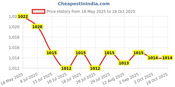 amazon.in PR Sports Combo for Age 3-12 Years Boys and Girls Cricket kit +Badminton Set +Football + 10 Shuttlecocks-Multi Color Price History Graph from 18 May 2025 to 18 Oct 2025