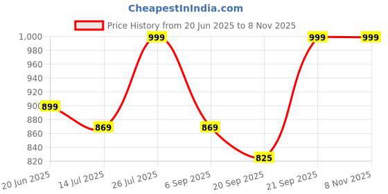 amazon.in Praahi Lifestyle Ceramic Salad Bowl/Plate- Serving Snacks Ceramic Plates - Set of 3 Sizes (5.5 inch, 6.5 inch, 7.5 inch) Blue Flower Pattern, Flat Serving Plate | Christmas Gifts, Wedding Gift, 750 ml Price History Graph from 20 Jun 2025 to 2 Nov 2025