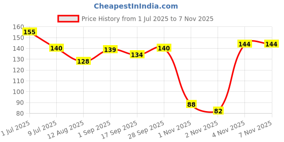 amazon.in Praakrithik Organic 100% Moringa Leaf 100 Gram PowderLeaf powder, Good for Immunity, Digestion, skincare and Haircare,100% Natural and Preservative-free Price History Graph from 1 Jul 2025 to 2 Nov 2025