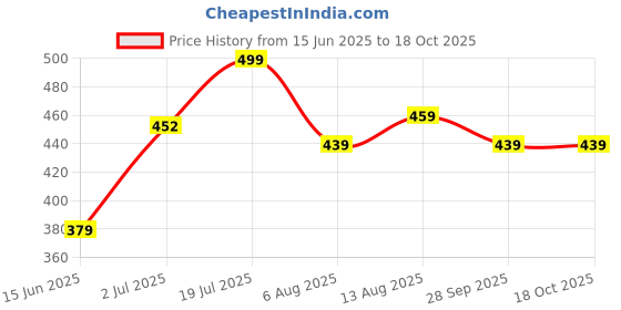 amazon.in Praakritik Hing or Asafoetida | 100% Pure Natural Premium Extra Strong & Hand Pounded Natural Aromatic | Value Pack | Hing Pack of - 20g I Taste Enhancer & Superfood Nutrition Price History Graph from 15 Jun 2025 to 17 Oct 2025