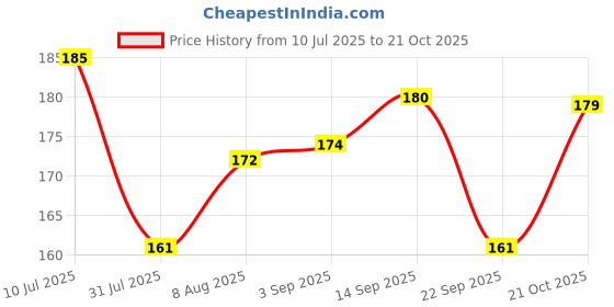 amazon.in Praakritik Natural Khapli Wheat Atta 1 Kg, Emmer Wheat Flour, High Fiber, Low Gluten & Diabetes-Friendly, Ancient Grain, Easy Digestion Price History Graph from 10 Jul 2025 to 21 Oct 2025