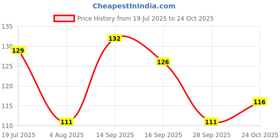 amazon.in Praakritik Organic Ginger Powder 100g, Pure & Natural Price History Graph from 19 Jul 2025 to 24 Oct 2025