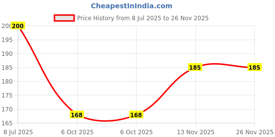 amazon.in Praakritik Organic Sprouted Ragi Atta Flour 500g, Goodness of sprouted Ragi, 100% Organic & Natural, Fibre, Protein & Nutrient rich flour Price History Graph from 8 Jul 2025 to 26 Nov 2025