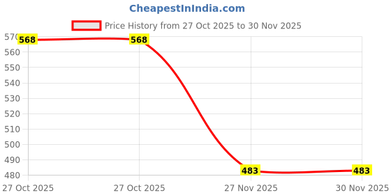 amazon.in prabha creations Women's Loose Fit Patialas With Dupatta prabha creations Price History Graph from 27 Oct 2025 to 27 Nov 2025