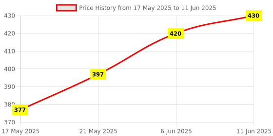 amazon.in Prabha Exide Technologies 12/24 V, PWM 6 A Solar Charge Controller for Home Light prabha Price History Graph from 17 May 2025 to 11 Jun 2025