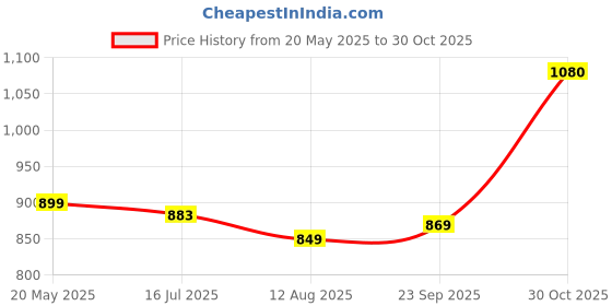 amazon.in Prabha Heavy Gauge Encapsulated Base Stainless Steel Compatible with Induction & Gas Stove Base Hammered Milk Pot Boiler with Glass Lid, Capacity 1.1 L, Size 11 cm, Durable for Long Term Price History Graph from 20 May 2025 to 30 Oct 2025