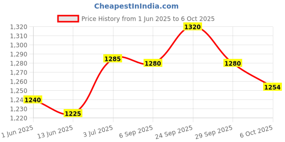 amazon.in Prabha Heavy Gauge Encapsulated Base Stainless Steel Compatible with Induction & Gas Stove Base Hammered Milk Pot Boiler with Glass Lid, Capacity 1.8 Liter, Size 14 cm, Durable for Long Time Price History Graph from 1 Jun 2025 to 6 Oct 2025