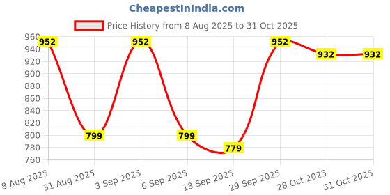 amazon.in Prabha Heavy Gauge Stainless Steel Milk Pot Milk Boiler,Encapsulated Base,Compatible with Induction & Gas Stove,Durable for Long Term,11Cm Diameter Pot 1.1 L with Glass Lid (Silver),1.10 litres prabha Price History Graph from 8 Aug 2025 to 28 Oct 2025