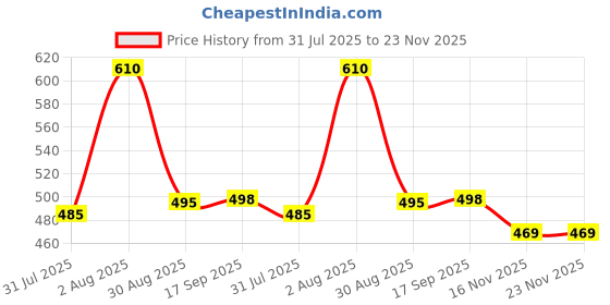 amazon.in Prabha LED TUBE LIGHT 12V DC, COOL DAY LIGHT -WHITE, SIZE-2 FEET WORKS ON ANY 12V BATTERY & SOLAR PANEL, IDEAL FOR GENERAL LIGHTING IN HOTELS, RESTURANTS, SHOPES, OFFICES & HOMES. (12W-2FEET, 2) Price History Graph from 31 Jul 2025 to 22 Nov 2025