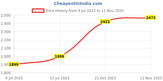 amazon.in Prabha Thermal Rice Cooker 1 Kilogram | Cook N Serve Delight Cooker Stainless Steel Rice & Noodles Cookers | Double Layer Serving Pot Choodarapetty Pot & Rubber Gasket | Gas Stove Compatible 1-Year Warranty Price History Graph from 9 Jul 2025 to 11 Nov 2025