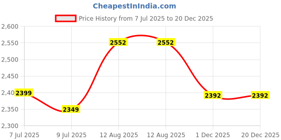 amazon.in Prabha Water Container 10 Liters with Tap | Tapered Water Jug for Kitchen Storage | Stainless Steel Water Tank/Water Pot for Drinking | Handi Steel Matk Dispenser (Silver) (10 L) Price History Graph from 7 Jul 2025 to 19 Dec 2025
