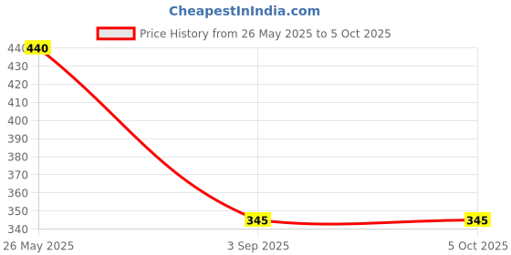 amazon.in Prabhas Designs - Tailor's multi-purpose Pattern maker, arm hole curve, and hard flexible Yellow French curve combo || useful for templater for Necklines, arm hole curve, sleeve cutting, Hard Plastic Price History Graph from 26 May 2025 to 5 Oct 2025