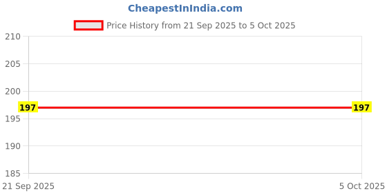 amazon.in Prabhas Designs Tracing Carbon Paper, White Colour, Size 210 x 330 mm, for Stencil Work, Tracing on Cloth (20) Price History Graph from 21 Sep 2025 to 5 Oct 2025