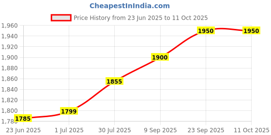 amazon.in Prabhu Samaksh Copper Strip Patti (Heavy) 15 Metre Roll for Vastushastra Vastu Dosha Flaw Remedy Rectification of Toilet, Main Door, WC. Length of The Copper Metal Strip 15 Meters Price History Graph from 23 Jun 2025 to 10 Oct 2025