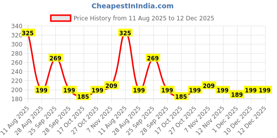 amazon.in Prachyam Bhimseni Camphor 100g Jar - Pure Camphor Tablets for Pooja, Aarti, Aromatherapy | Organic Kapoor, Mosquito Repellent, Home Purify Price History Graph from 11 Aug 2025 to 12 Dec 2025