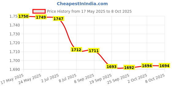 amazon.in Practical Battery Tester, Battery Voltage Tester, Small LCD Office for Home'$ Price History Graph from 17 May 2025 to 7 Oct 2025