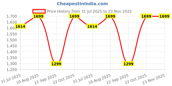 amazon.in Practice Hand For Acrylic Nails - BTArtbox Upgraded Nail Tips Never Fall Off, Fingers Never Break, Flexible Movable Nails Training Hand, Ideal for Practicing Nail Supplies, Brown(LXJS-04) Price History Graph from 31 Jul 2025 to 23 Nov 2025