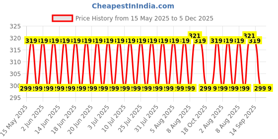 amazon.in Practice Hand for Acrylic Nails, Fake Hand for Nails Practice, Flexible Bendable Mannequin Hand, Fake Hand Manicure Practice Tool Price History Graph from 15 May 2025 to 5 Dec 2025