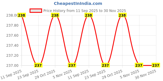 amazon.in Practice Hanging Cricket Ball with Rope, Synthetic Material Price History Graph from 11 Sep 2025 to 30 Nov 2025