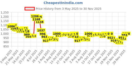 amazon.in Practicon 70452102 SmileGoods Unwaxed Dental Floss Price History Graph from 3 May 2025 to 29 Nov 2025