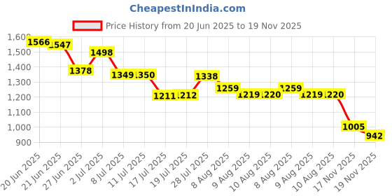 amazon.in Practicon 70452104 SmileGoods Mint Waxed Dental Tape Price History Graph from 20 Jun 2025 to 19 Nov 2025