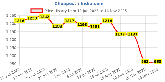 amazon.in Practicon 70452106 SmileGoods PTFE Mint Dental Floss, 100 yd. Price History Graph from 12 Jun 2025 to 16 Nov 2025