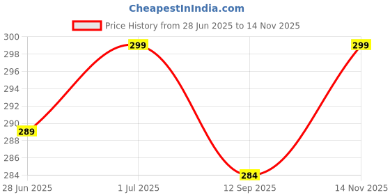 amazon.in pradhan accessories Gold Plated Heart & Butterfly Watch Charms Combo for Women, Diamond Studded Anti-Tarnish Jewellery for Smartwatches, Handcrafted, Lightweight for Daily Use, Gifting pradhan accessories Price History Graph from 28 Jun 2025 to 14 Nov 2025