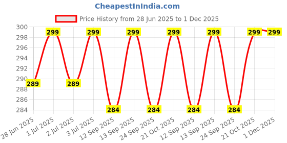 amazon.in pradhan accessories Gold Plated Planet & Star Watch Charms for Women Combo of 2, Anti-Tarnish, Stylish Jewellery for Watches, Smartwatch Strap, Handcrafted, Comfortable for Daily Use, Gifting pradhan accessories Price History Graph from 28 Jun 2025 to 30 Nov 2025