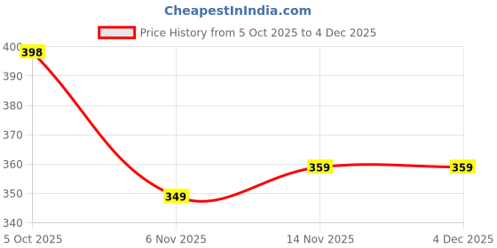 amazon.in PRAGAT VIEW Garden Hose Holder Wall Mount - Heavy Duty Water Hose Holders for Outside, Metal Hose Reel Sturdy Hooks for Garden- 1 Pcs Black Price History Graph from 5 Oct 2025 to 3 Dec 2025