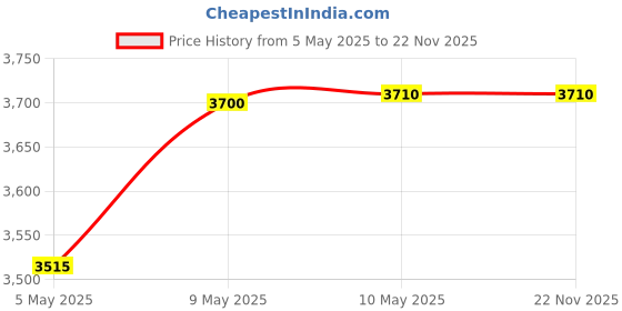 amazon.in Pragati Systems® Magazine Holder Stand cum Brochure Rack for Office, School, Library, Reception & Waiting Areas | Magazine Stand for Brochures, Pamphlets, Flyers, Catalogues (4-Shelf x 18", Grey) Price History Graph from 5 May 2025 to 22 Nov 2025