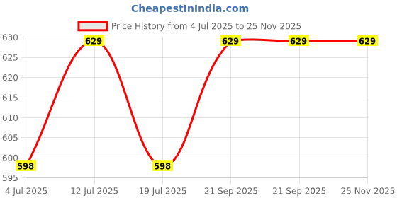 amazon.in pragati trends Chef Coat for Men - White Single Breasted With Black Piping and Buttons, Full Sleeves, Two Piece Back With Slit, Light Weight 65% Cotton 35% Polyester Fabric pragati trends Price History Graph from 4 Jul 2025 to 25 Nov 2025