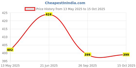 amazon.in Pragati Trends Poly Cotton Lab Coat Unisex (Size-42) pragati trends Price History Graph from 13 May 2025 to 15 Oct 2025
