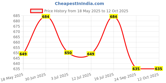 amazon.in pragati trends Premium Unisex Scrub Suit With Customize Name Print Option(Follow the Description) V-Neck Top and Cargo Type Trouser pragati trends Price History Graph from 18 May 2025 to 11 Oct 2025