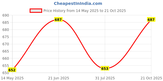 amazon.in pragati trends Premium Unisex Scrub Suit With Customize Name Print Option(Follow the Description) V-Neck Top and Cargo Type Trouser pragati trends Price History Graph from 14 May 2025 to 21 Oct 2025