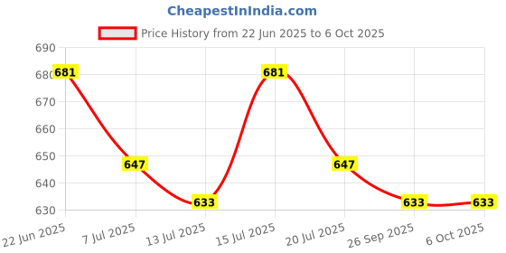 amazon.in pragati trends Premium Unisex Scrub Suit With Customize Name Print Option(Follow the Description) V-Neck Top and Cargo Type Trouser pragati trends Price History Graph from 22 Jun 2025 to 5 Oct 2025