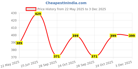 amazon.in pragati trends Prime Exclusive Poly Cotton White Lab Coat Unisex with 100 Days pragati trends Price History Graph from 22 May 2025 to 2 Dec 2025