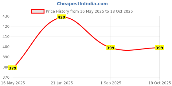 amazon.in pragati trends Prime Exclusive Poly Cotton White Lab Coat Unisex with 100 Days pragati trends Price History Graph from 16 May 2025 to 17 Oct 2025