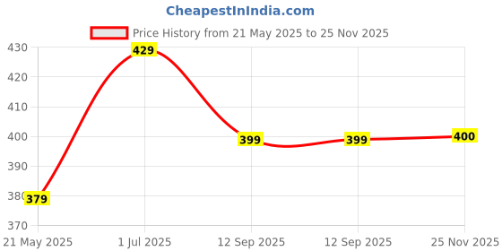 amazon.in pragati trends Women's Apron Lab Coat Wrinkle Resistant Poly Cotton Full Sleeves pragati trends Price History Graph from 21 May 2025 to 25 Nov 2025