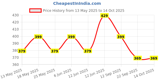 amazon.in pragati trends Women's Lab Coat With 100 Days Warranty Half Sleeves pragati trends Price History Graph from 13 May 2025 to 13 Oct 2025