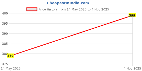 amazon.in pragati trends Women's Lab Coat With 100 Days Warranty Half Sleeves pragati trends Price History Graph from 14 May 2025 to 4 Nov 2025