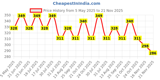 amazon.in Prague 20 Pcs Laser Mole Remover Fine Needles for Laser Mole Removal Pen Price History Graph from 5 May 2025 to 21 Nov 2025