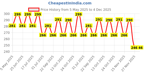 amazon.in Prague Pack Of 10 Pcs Laser Mole Remover Fine Needles for Skin Tattoo, Freckle & Dark Spot Removal (10 fine needles, 1 holder, 1 coarse needles) Price History Graph from 5 May 2025 to 4 Dec 2025