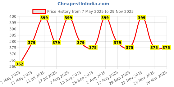 amazon.in Praha Camping Utensils 4-in-1 Stainless Steel Spoon, Fork, Knife, and Bottle Opener Combo Travel Eating, Lightweight and Portable Tableware Pocket Spoon Kits Backpacking Cutlery praha Price History Graph from 7 May 2025 to 29 Nov 2025