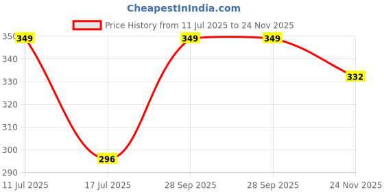 amazon.in Praha Compact Mirror, Pocket Travel Makeup Mirror, 2-Sided 2X/1X Magnification Compact Mirror, Small Folding Portable Handheld Mirror for Purse, Gift for Women, Girls (Rectangular) Price History Graph from 11 Jul 2025 to 24 Nov 2025