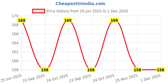 amazon.in Praha Cosmetic Puff Powder Puff Beauty Women's Makeup Wedge Foundation Sponge Blender to Make Up Tools Accessories Triangle Shape Disposable Sponge -25Pcs. Price History Graph from 25 Jun 2025 to 30 Nov 2025