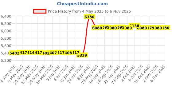 amazon.in praher plastics Praher Label for Top Side Mount Valve 1-1-2in. White E-5-S1 praher plastics Price History Graph from 4 May 2025 to 6 Nov 2025