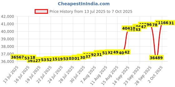 amazon.in Praher Multiport Valve, SM2-PP3, 2", with PacFab Plumbing Price History Graph from 13 Jul 2025 to 7 Oct 2025