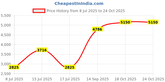 amazon.in Praher Nut, ABS 1-1/2 and 2" and 3" Top/Side Mount Valves Price History Graph from 8 Jul 2025 to 23 Oct 2025